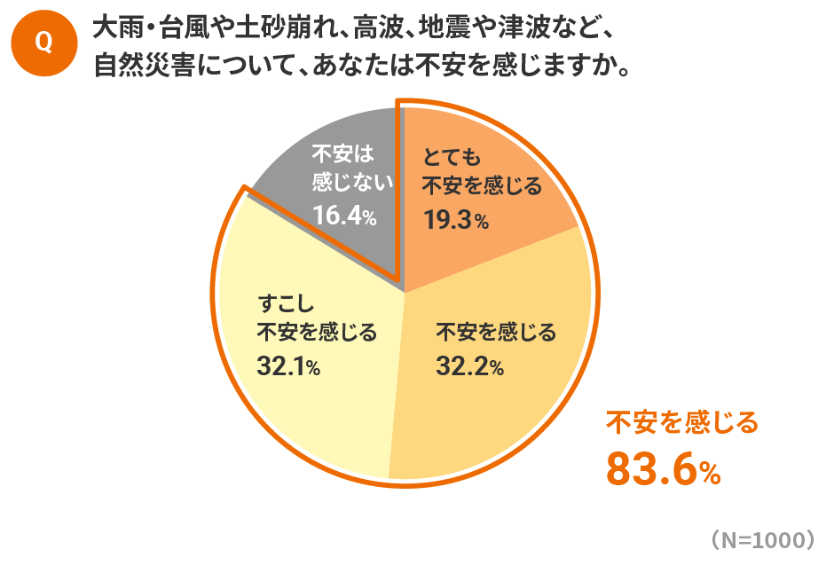 不安を感じる割合の円グラフ