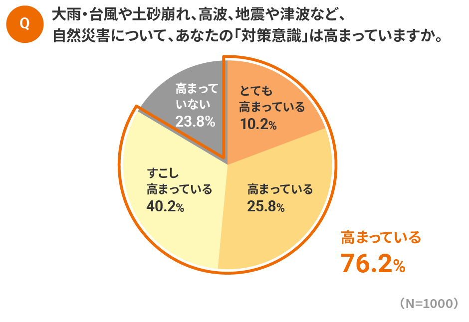 対策意識の割合の円グラフ