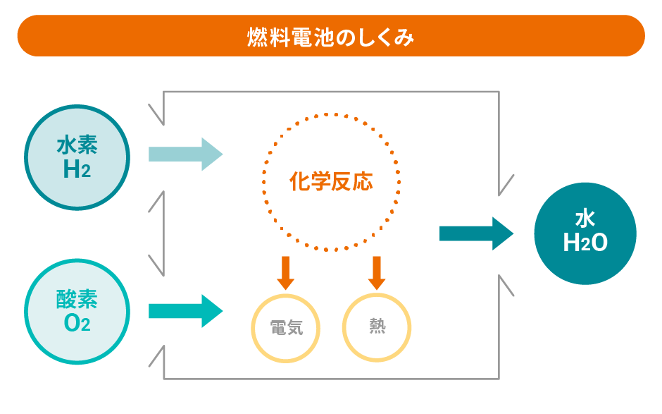 燃料電池の仕組み