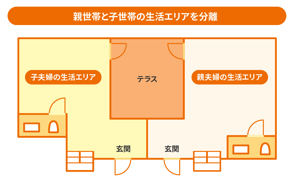 親世帯と子世帯の生活エリアを分離