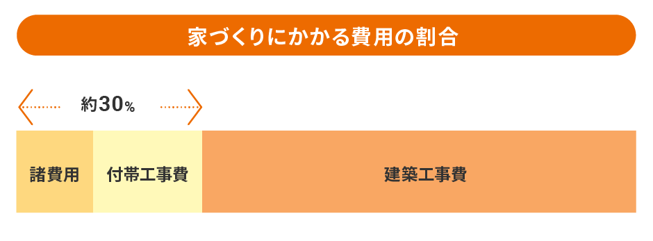 家づくりにかかる費用の割合のイラスト