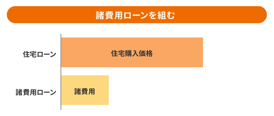 諸費用ローンを組むのイラスト