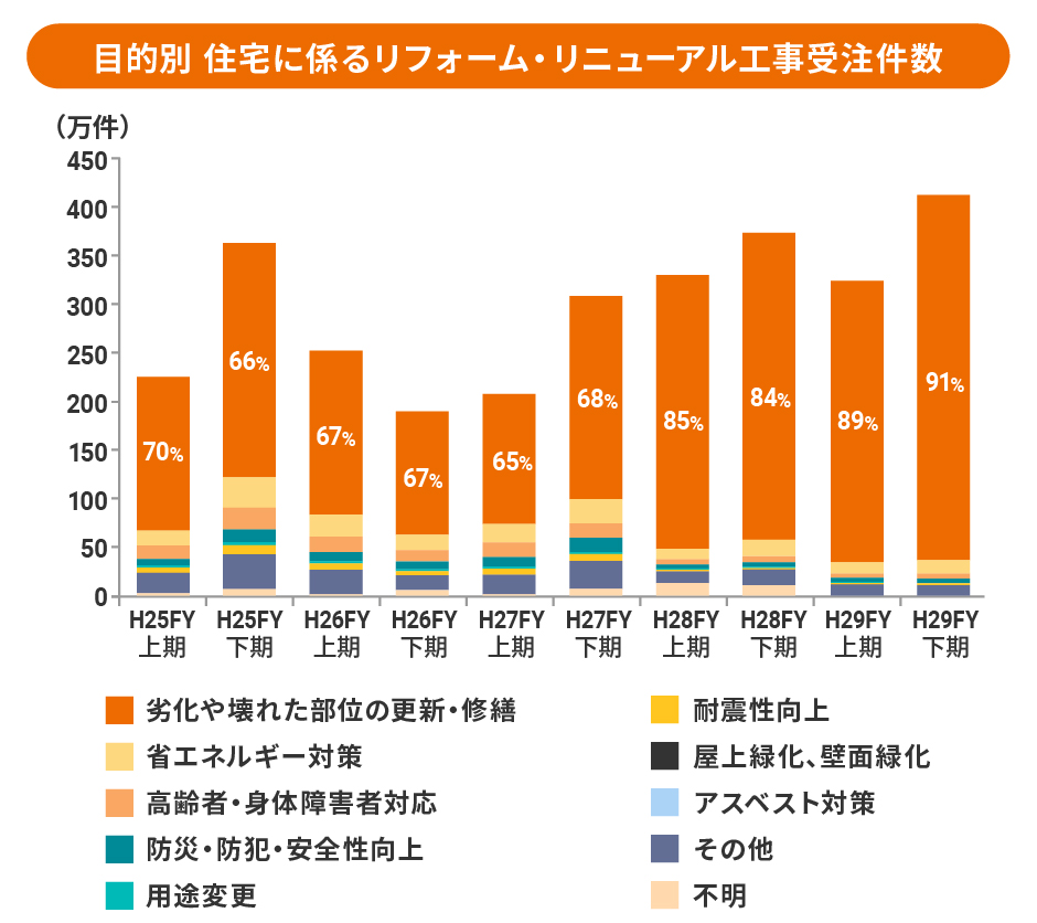 リニューアル工事受注件数