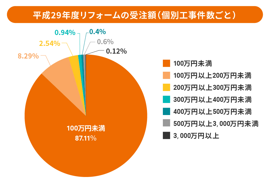 リフォームの受注額