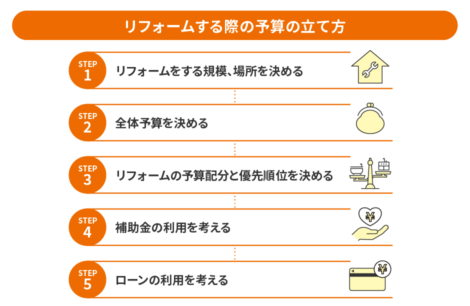 予算の立て方