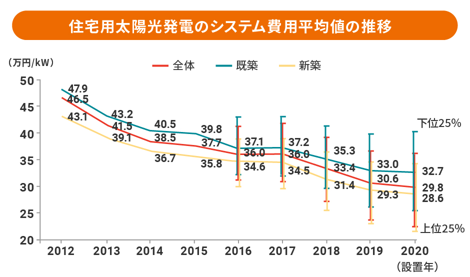 システム費用平均値の推移