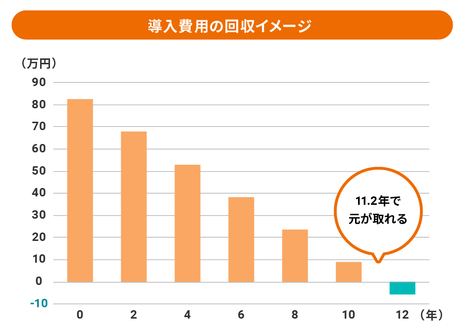導入費用の回収イメージ