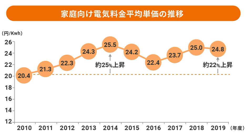 家庭向け電気料金平均単価の推移