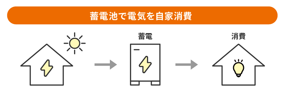 蓄電池で電気を自家消費