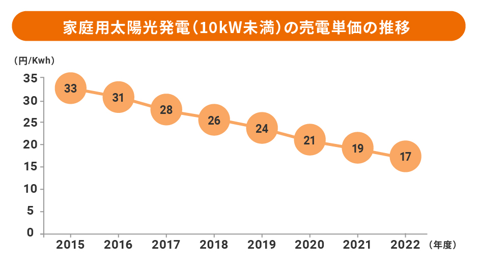 家庭用太陽光発電(10kW未満)の売電価格売電単価の推移