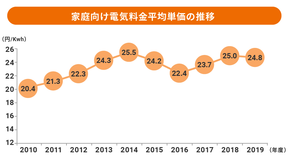 家庭向け電気料金平均単価の推移