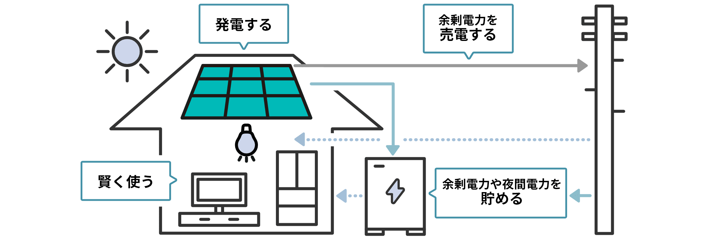 蓄電システムの仕組みイメージ