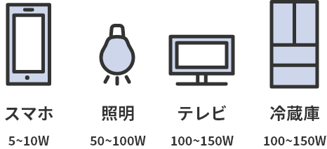スマホ510W/照明50100W/テレビ100150W/冷蔵庫100150W