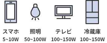 スマホ510W/照明50100W/テレビ100150W/冷蔵庫100150W