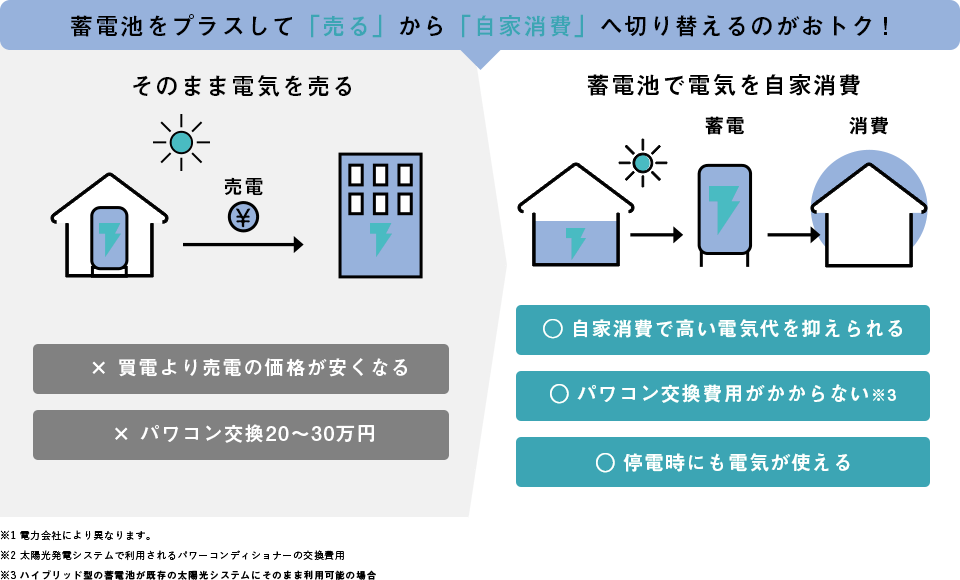 蓄電池をプラスして「売る」から「自家消費」へ切り替えるのがおトク！
