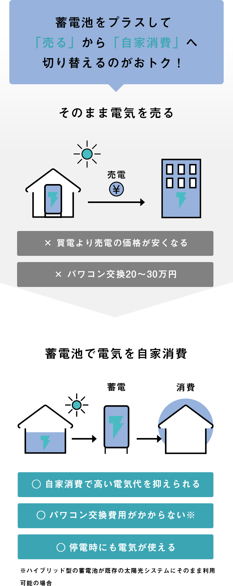 蓄電池をプラスして「売る」から「自家消費」へ切り替えるのがおトク！