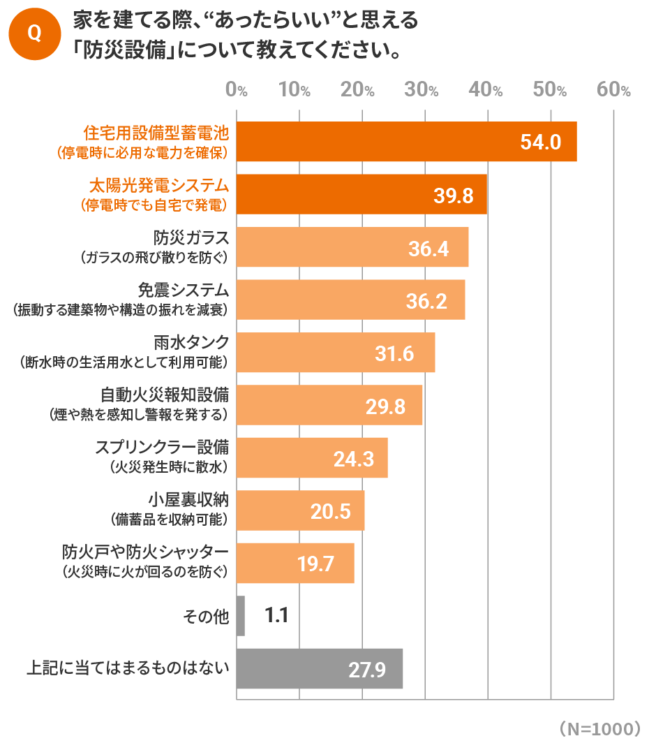 防災設備についての横棒グラフ