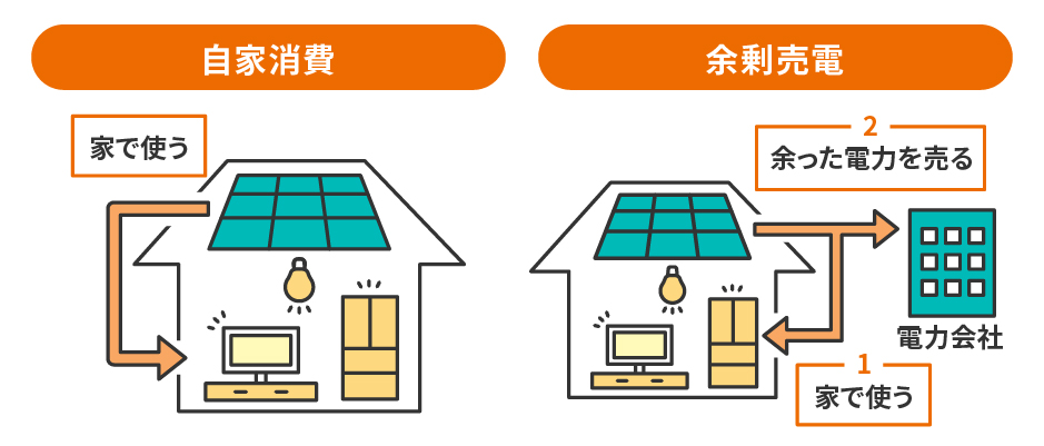 太陽光発電の自家消費や売電の仕組み